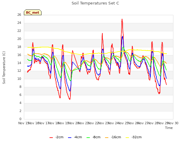 plot of Soil Temperatures Set C