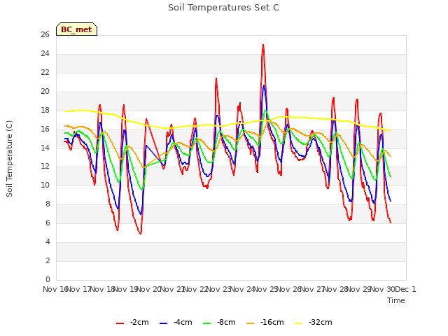 plot of Soil Temperatures Set C