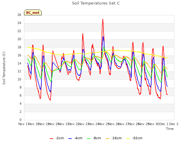 plot of Soil Temperatures Set C