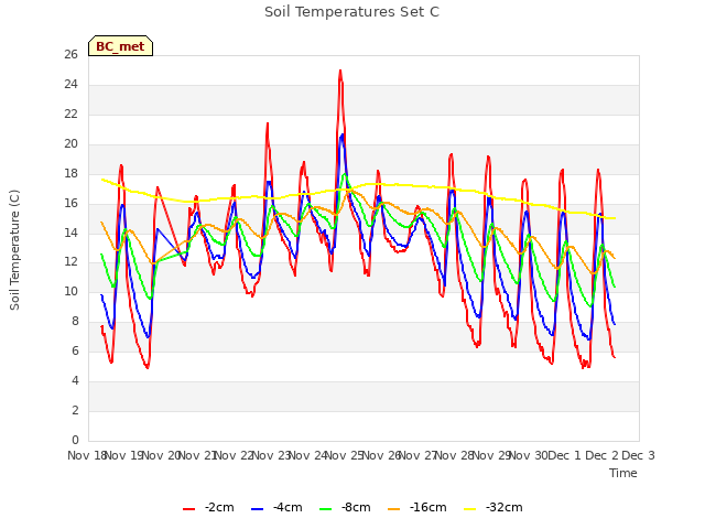plot of Soil Temperatures Set C