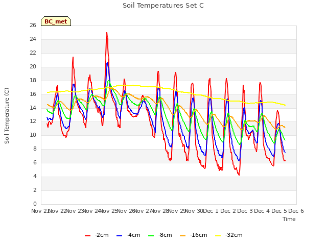 plot of Soil Temperatures Set C