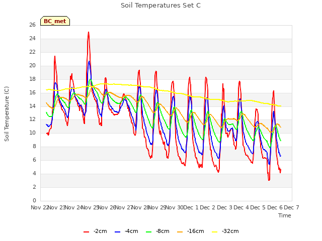 plot of Soil Temperatures Set C