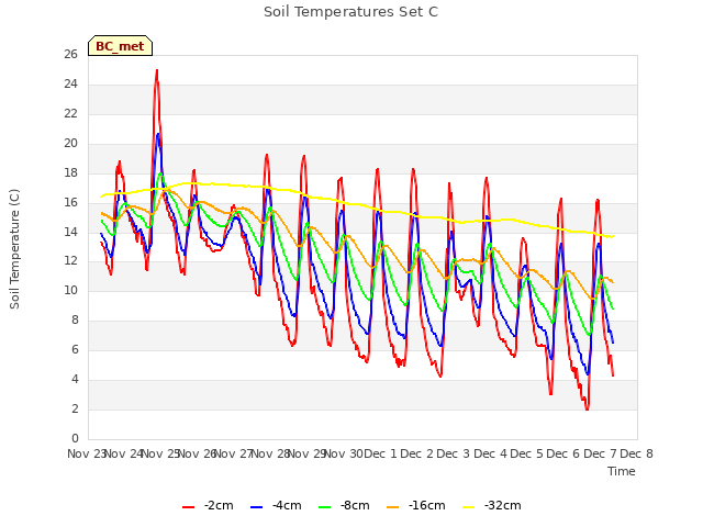 plot of Soil Temperatures Set C