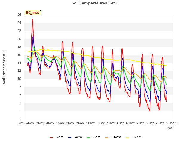 plot of Soil Temperatures Set C