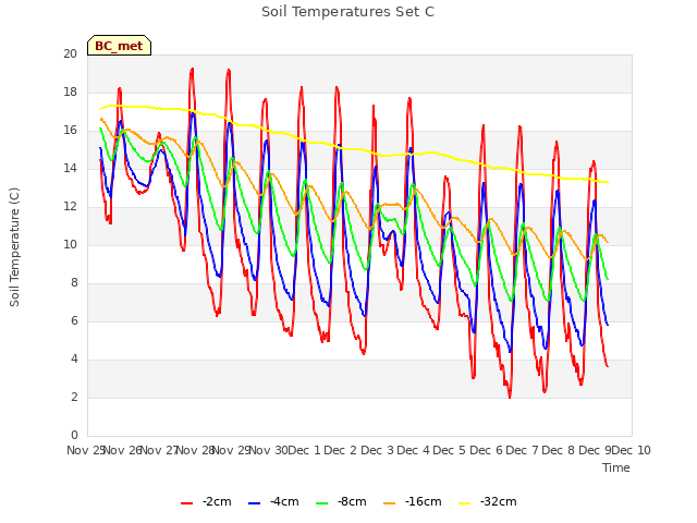 plot of Soil Temperatures Set C