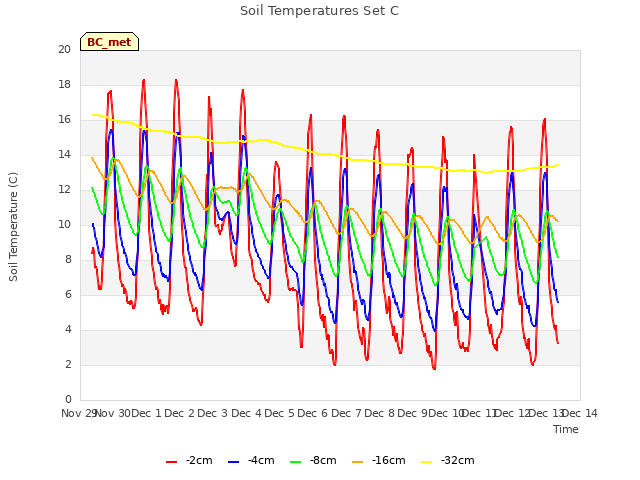 plot of Soil Temperatures Set C