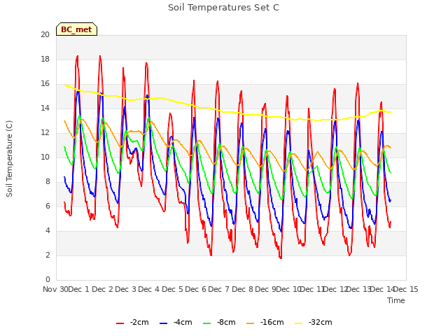 plot of Soil Temperatures Set C