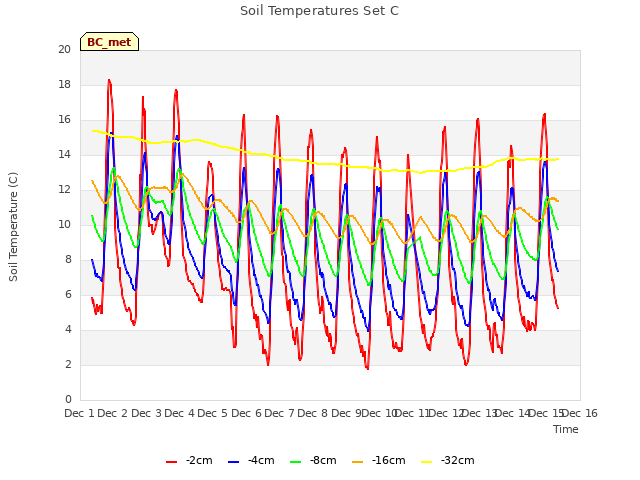 plot of Soil Temperatures Set C