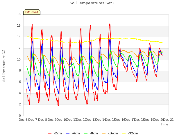 plot of Soil Temperatures Set C