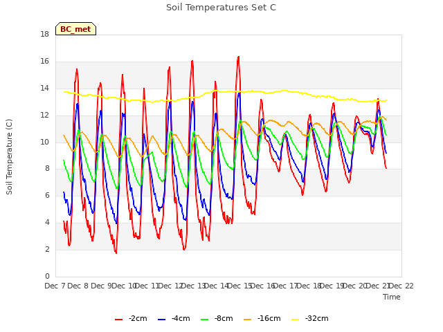 plot of Soil Temperatures Set C