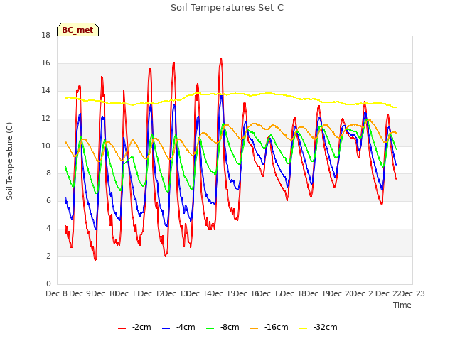 plot of Soil Temperatures Set C