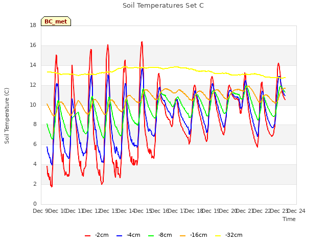 plot of Soil Temperatures Set C