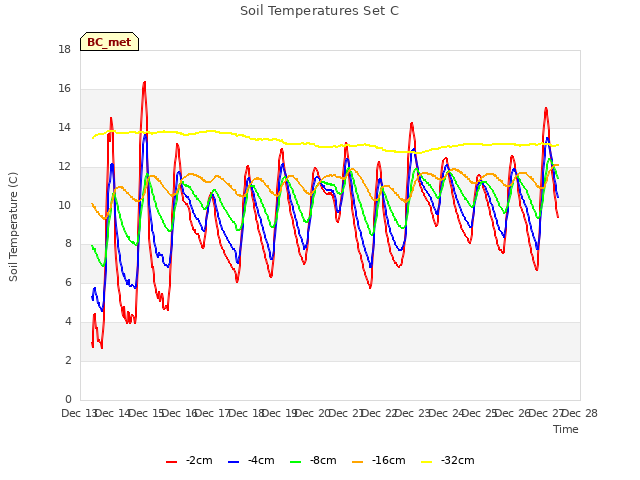 plot of Soil Temperatures Set C