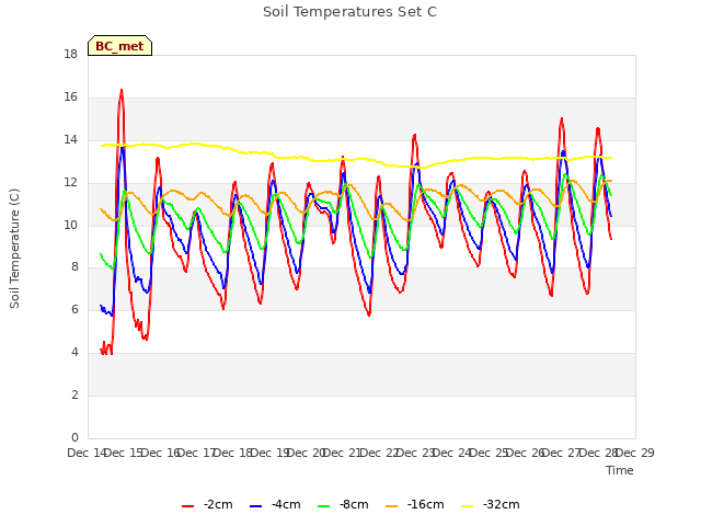 plot of Soil Temperatures Set C