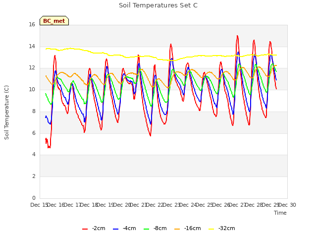 plot of Soil Temperatures Set C