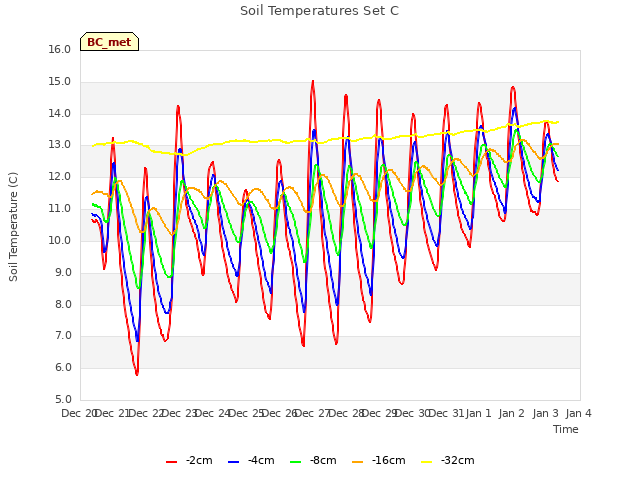 plot of Soil Temperatures Set C