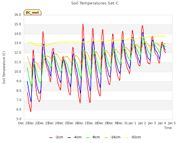 plot of Soil Temperatures Set C