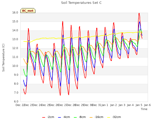 plot of Soil Temperatures Set C