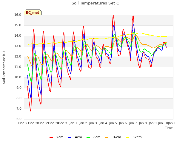 plot of Soil Temperatures Set C