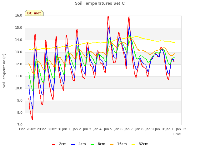 plot of Soil Temperatures Set C