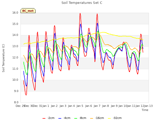 plot of Soil Temperatures Set C