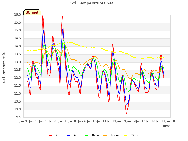 plot of Soil Temperatures Set C