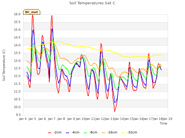 plot of Soil Temperatures Set C