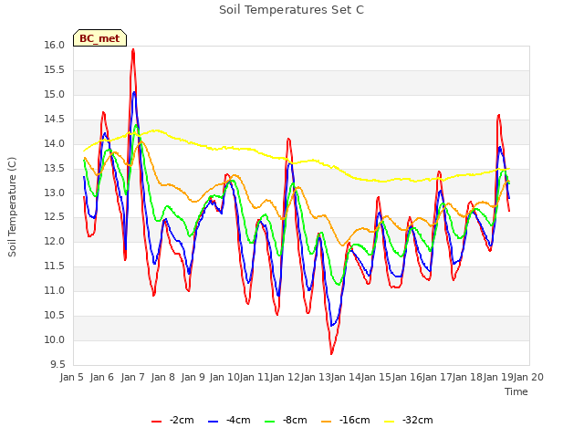 plot of Soil Temperatures Set C