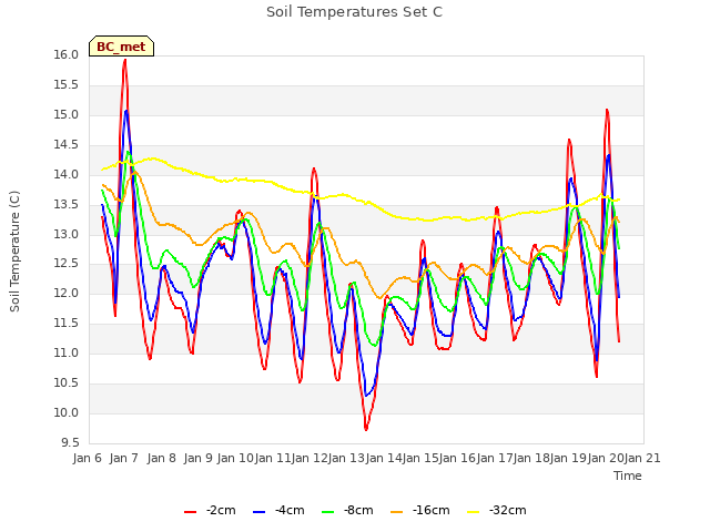 plot of Soil Temperatures Set C