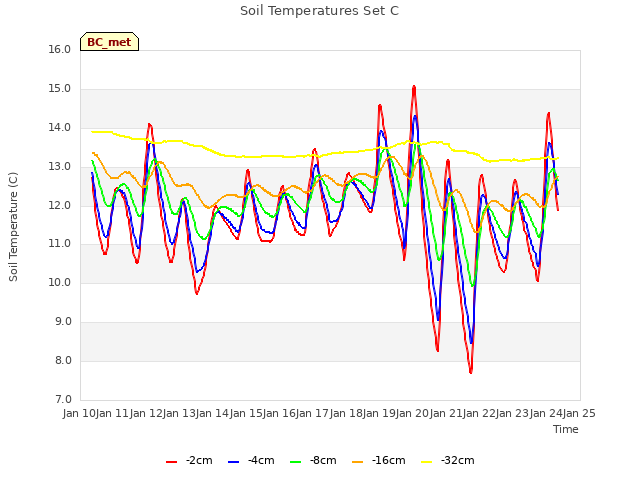 plot of Soil Temperatures Set C