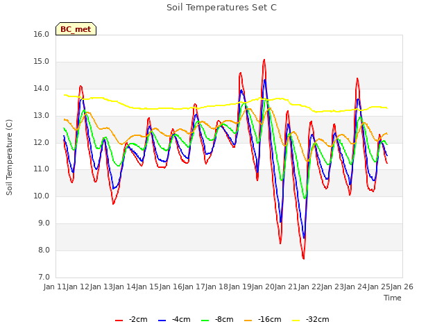 plot of Soil Temperatures Set C