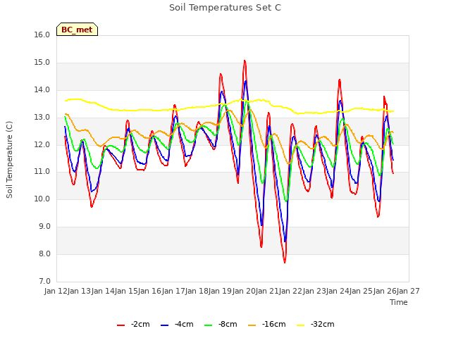 plot of Soil Temperatures Set C