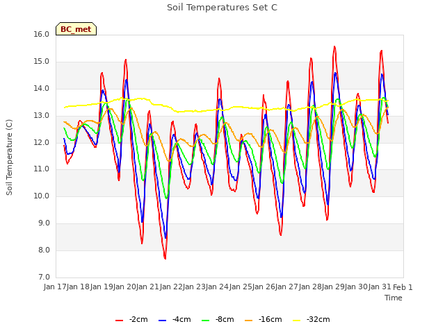 plot of Soil Temperatures Set C