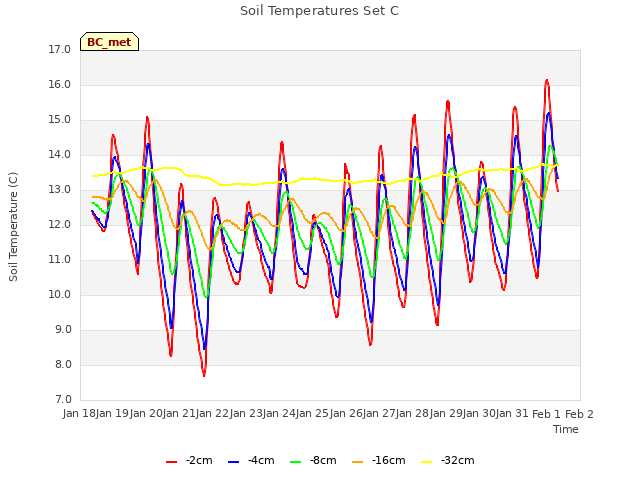 plot of Soil Temperatures Set C