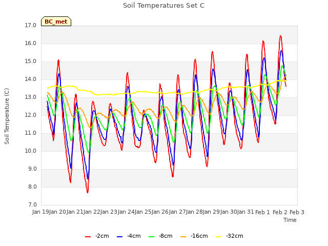 plot of Soil Temperatures Set C