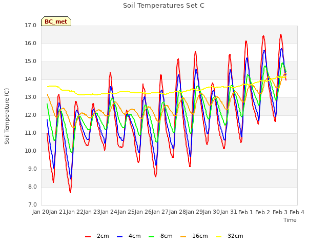 plot of Soil Temperatures Set C