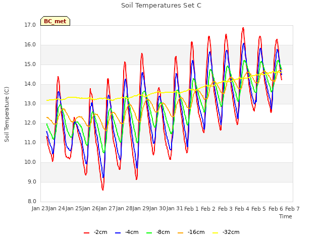 plot of Soil Temperatures Set C