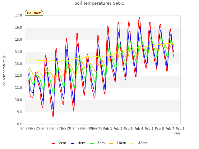 plot of Soil Temperatures Set C