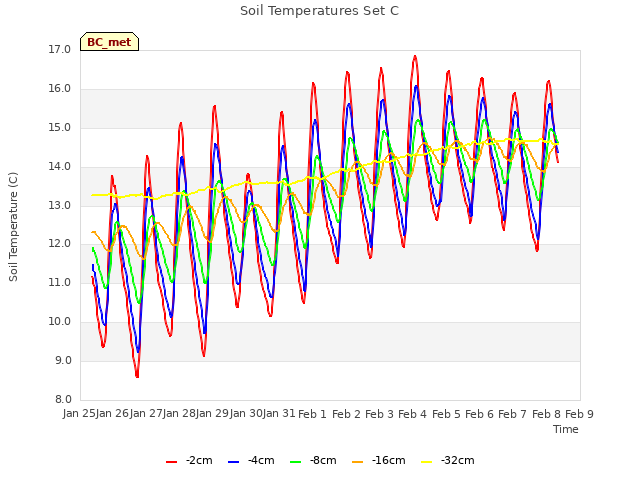 plot of Soil Temperatures Set C