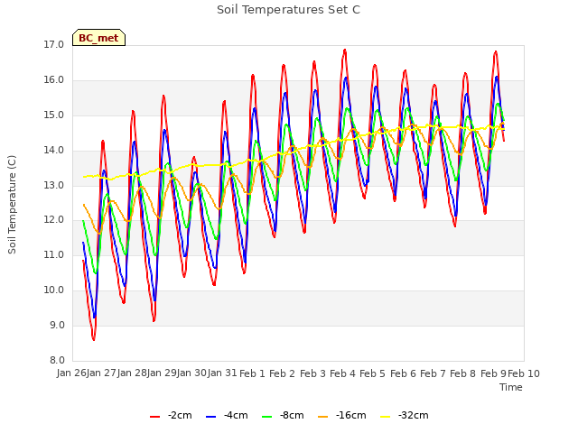 plot of Soil Temperatures Set C