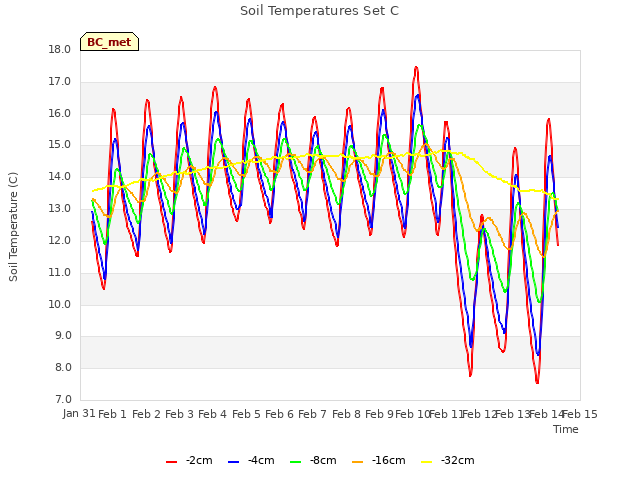 plot of Soil Temperatures Set C