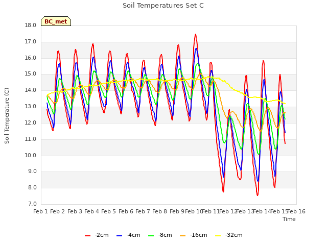 plot of Soil Temperatures Set C