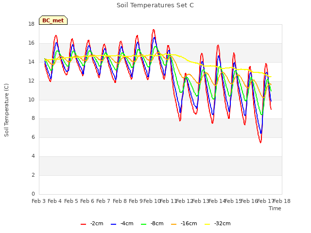 plot of Soil Temperatures Set C