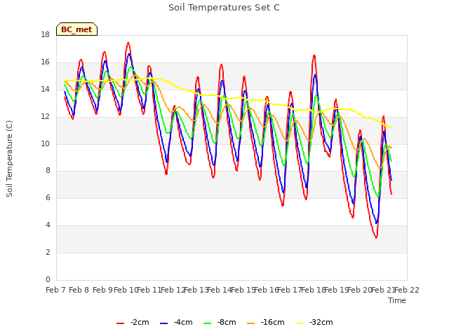 plot of Soil Temperatures Set C