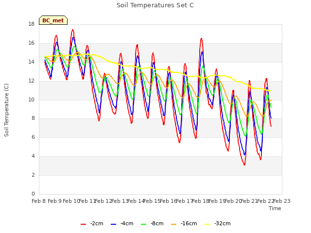 plot of Soil Temperatures Set C