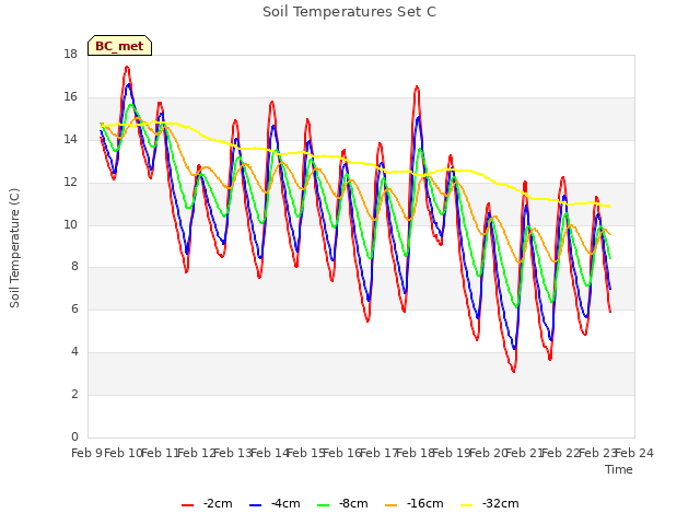 plot of Soil Temperatures Set C