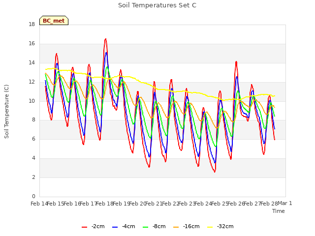 plot of Soil Temperatures Set C