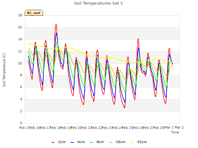 plot of Soil Temperatures Set C