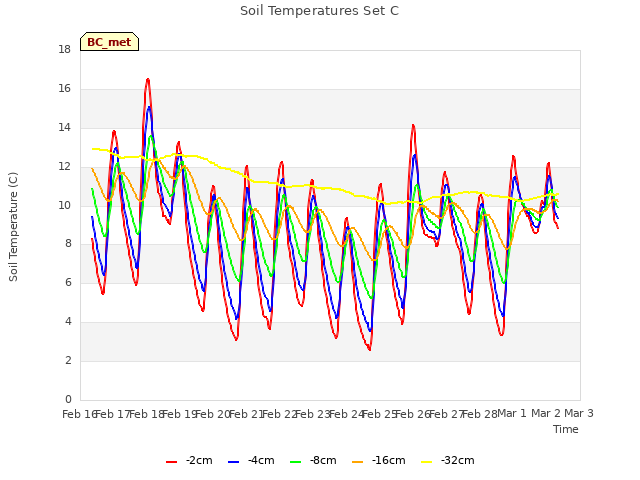 plot of Soil Temperatures Set C