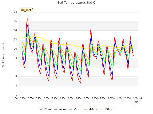 plot of Soil Temperatures Set C